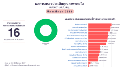 รายงานความก้าวหน้าการตรวจประเมินหน่สยงานสนับสนุน