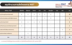 สรุปจำนวนข้อเสนอโครงการ NBT ผ่านระบบ Online Submission